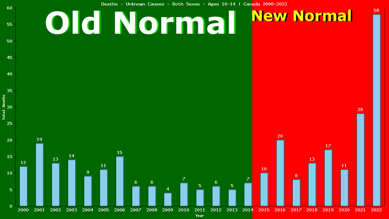 Graph showing Deaths - Unknown Causes - Girls And Boys - Aged 10-14 | Canada, Canada